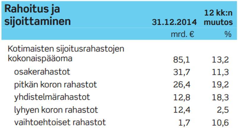 11 2.2 Suomalaiset sijoitusrahastot Kotimaisten sijoitusrahastojen kokonaispääoma vuoden 2014 lopussa oli taulukon 1 mukaan 85,1 miljardia euroa.