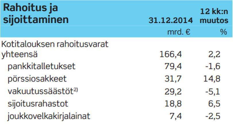 12 Osakerahastojen yleistä suosiota voidaankin selittää juuri pienemmällä riskitasolla verrattuna suoriin osakkeisiin.