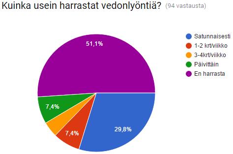 30 KUVIO 5. Työtilanne Käytkö tällä hetkellä töissä? kysymyksen mukaan, vain noin kolmasosa opiskelijoista (35,1 %) vastasi käyvänsä töissä opintojen ohessa (KUVIO 5.