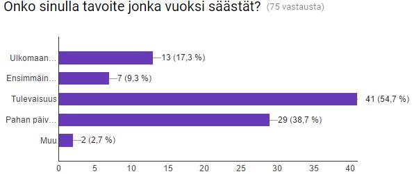 Vedonlyöntiprosessin tulokset olivat kuitenkin itselleni melko suuri pettymys, sillä omien kokemuksieni perusteella odotin useamman opiskelijan olevan kiinnostunut ammattimisesta pelaamisesta.