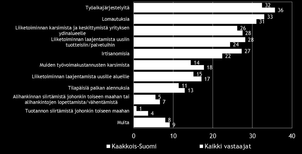 sopeuttamistoimenpiteisiin ja 11 % suunnittelee sopeuttamista nykyisen suhdannetilanteen vuoksi.