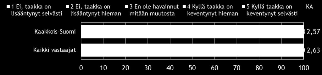 Aiotteko äänestää, % EU on toteuttanut ohjelman, jonka on arvioitu vähentävän EU-lainsäädännöstä johtuvaa yritysten hallinnollista taakkaa yli