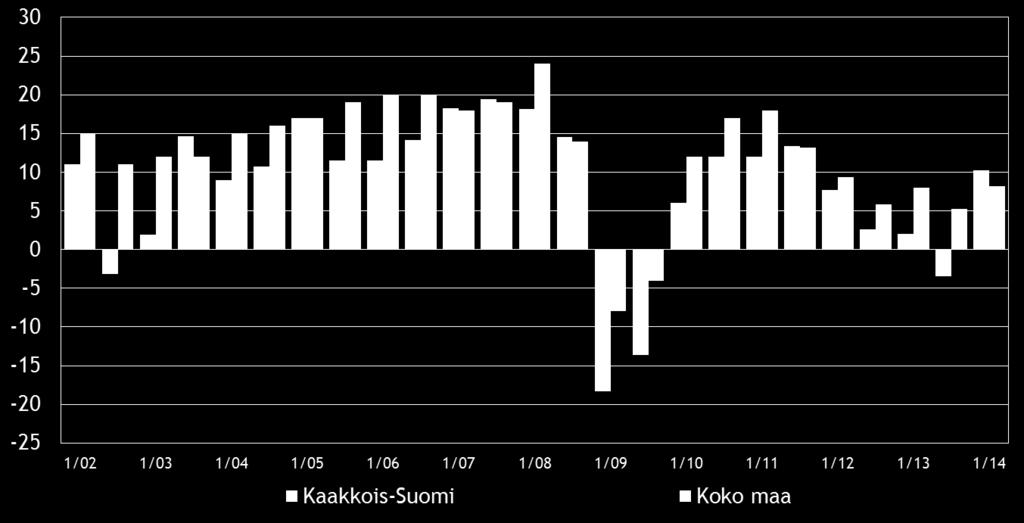 8 Pk-yritysbarometri, kevät 2014 3. YRITYKSET JA TYÖLLISYYS Tilastokeskuksen työvoimatiedustelun [2] mukaan koko maan työllisten määrä oli 2 490 000 henkeä syyskuussa 2013.