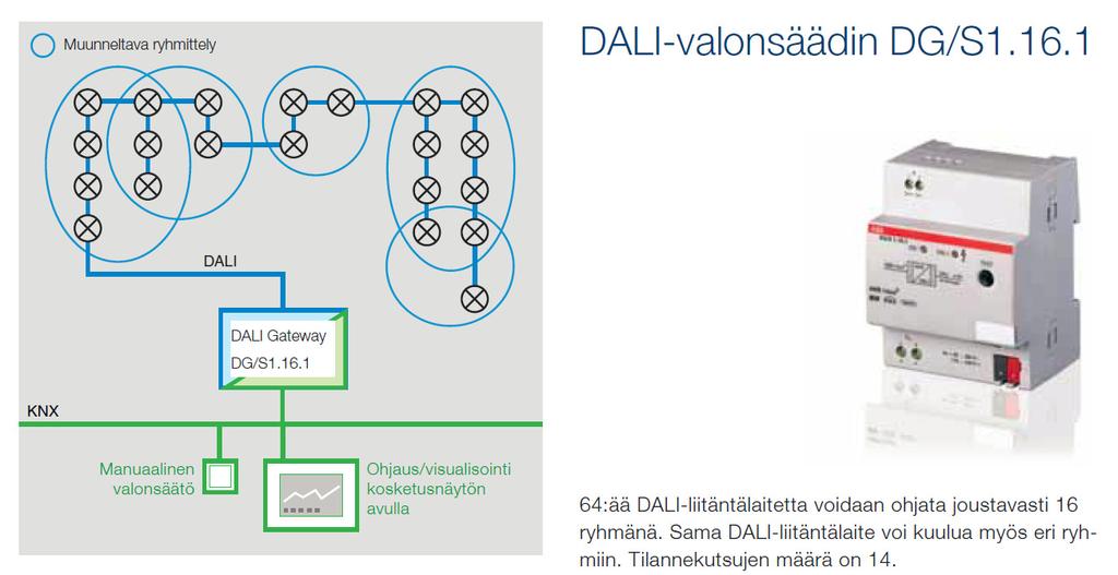 Erot DALI säätimissä DG/S1.16.