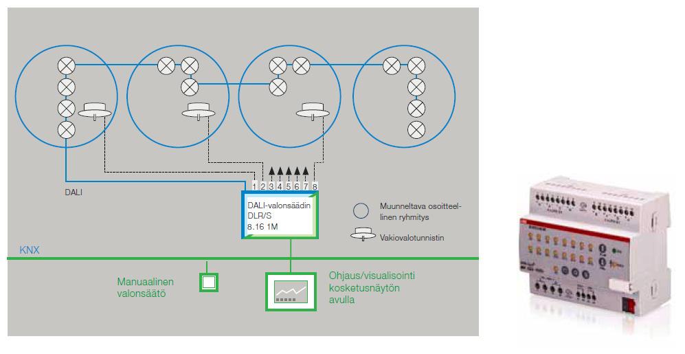 Erot DALI säätimissä DLR/S8.16