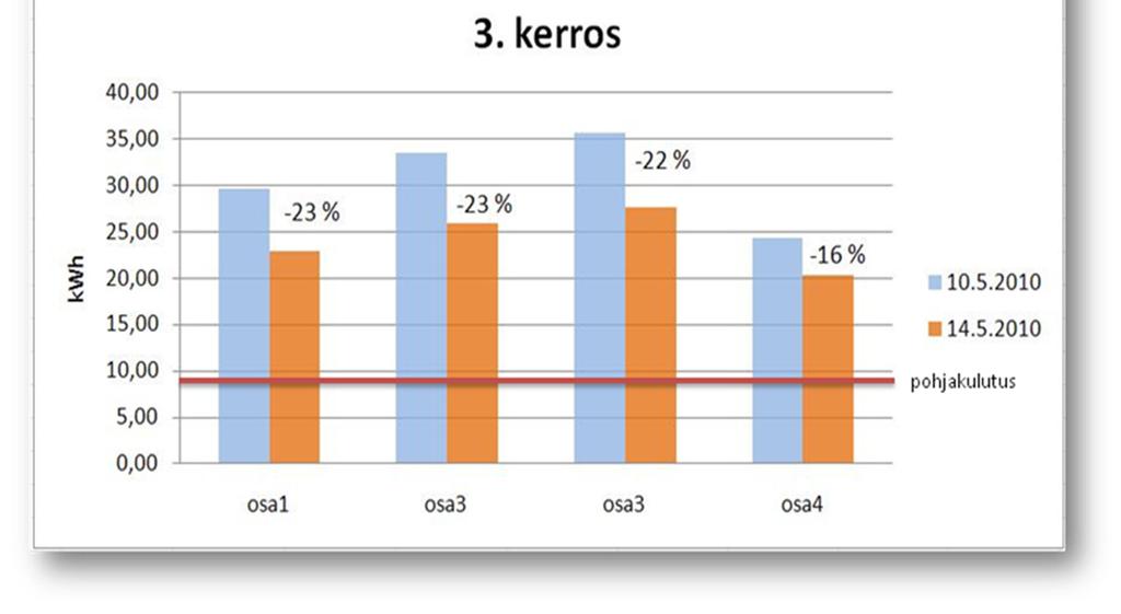 kulutus on vaihtelevampaa kuin 3. kerroksessa. Kokonaisuudessaan kulutus on kuitenkin ollut keskimäärin 31 % pienempi.