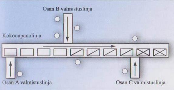 kappaleenkäsittely on automatisoitua ja tehokasta. Työnkulku on suoraviivaista ja eri työvaiheiden välillä käytetään usein mekaanisia kuljettimia. (Uusi-Rauva, 1993, 47.