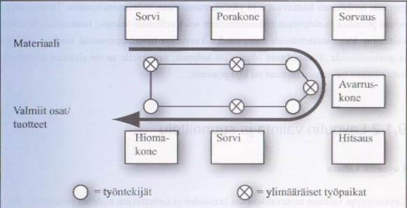 17 3.2.3 Solu layout Solulayout muodostaa itsenäisen, eri koneista ja työpaikoista kootun ryhmän, joka on erikoistunut tiettyjen osien valmistamiseen tai työvaiheiden suorittamiseen.