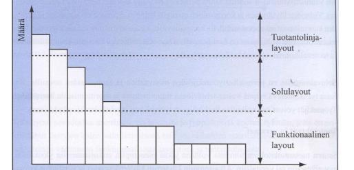 18 3.2.4 Layout tyypin valintaperusteet Layoutin tyyppi valitaan tuotettavan määrän ja tuotevalikoiman laajuuden perusteella.