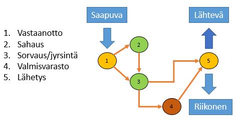 ovat vain sorvaus tai vain jyrsintä noudattavat kuvion 3 mukaista