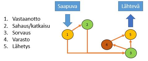 46 6.1.4 Tankotuotteet Tankotuotteiden materiaalivirta noudattaa kuvion 4 mukaista materiaalivirtaa.