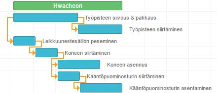 53 Koneiden siirtoa suunnitellessa käytiin läpi kaikki työvaiheet, jotka koneen ja sen työpisteen siirtämiseen sisältyy.