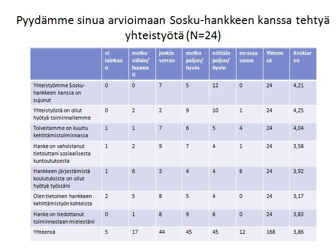 4 2 YHTEISTYÖ Hankkeen kanssa tehdyn yhteistyön koettiin pääsääntöisesti sujuneen hyvin.