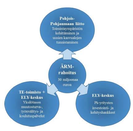 Rakennemuutosrahoitus ÄRM-rahoitus noin 30 miljoonaa euroa EGR-hankkeiden rahoitus noin 6 miljoona euroa Merkittävä määrä myös normaaleja yritystukia joiden painopisteenä vastata rakennemuutokseen