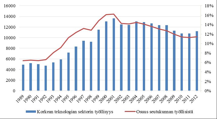 Korkean teknologian sektorin työllisyys Oulun seudulla 1989-2012.