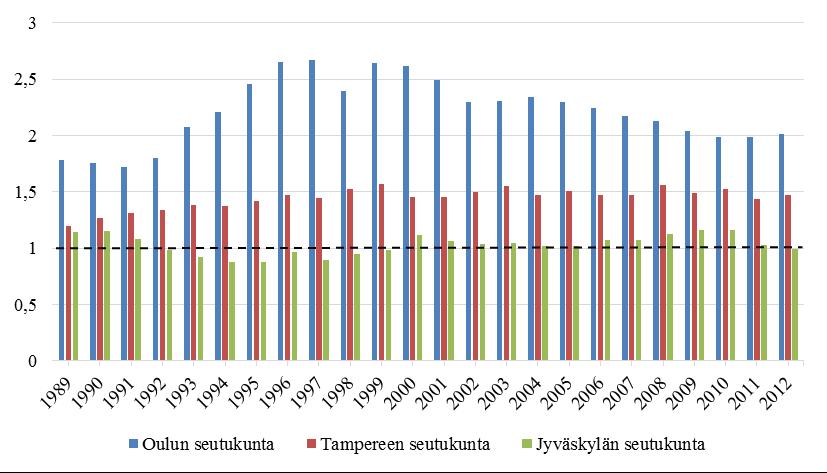 Oulun seudun korkean teknologian sektorin