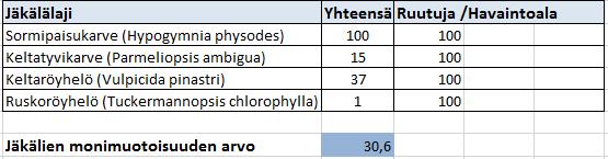 14 4.1.3 Havaintoala 3 Havaintoala sijaitsi junaradan vieressä metsän reunalla, johon oli hiljattain tehty harvennus.