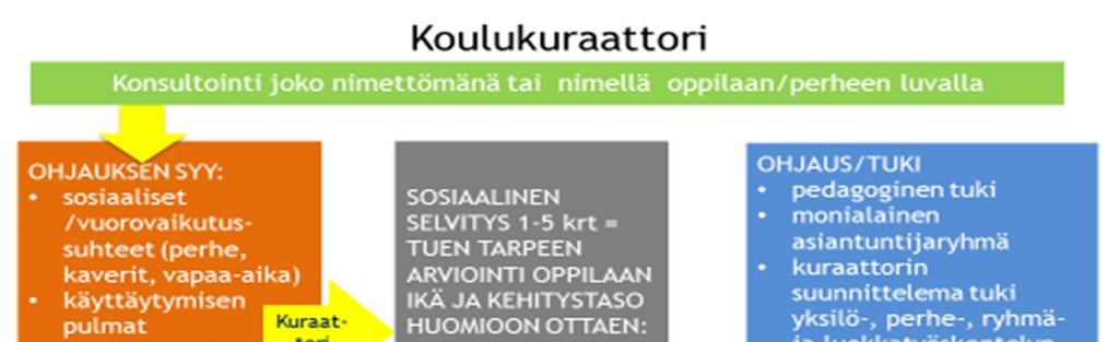 toimitaan yhteistyössä hänen huoltajansa tai muun laillisen edustajansa kanssa tämän suostumukseen perustuen. Yksilökohtainen opiskeluhuolto on vapaaehtoista ja kuraattoripalvelut ovat maksuttomia.