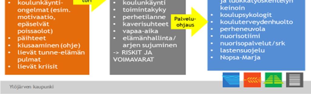 Kuraattoripalveluihin ohjautuminen Opiskelija voi itse hakeutua kuraattori- ja psykologipalveluihin tai tulla niihin opettajan, huoltajien tai muiden tahojen aloitteesta ja ohjauksesta.