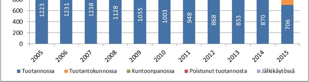 Kuvassa 3 on esitetty turvetuotantopinta-alan kehittyminen vuodesta 25 lähtien.