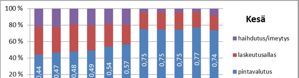 5 Kuva 4 Kiiminkijoen turvetuotantoalueiden vesienkäsittelymenetelmien osuudet pintaaloista kesä- ja talviaikana vuosina 25 214.