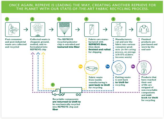 21 KUVIO 3. Kierrätysprosessi REPREVE-kuidun valmistusta varten (Unifi, Inc.