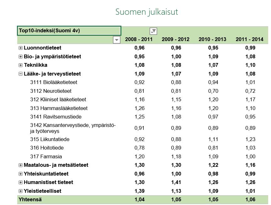 Liikuntatieteiden julkaisut - laatu ja vaikuttavuus JYVÄSKYLÄN YLIOPISTO Top 10 indeksi; eniten viitattuun 10 % kuuluvien