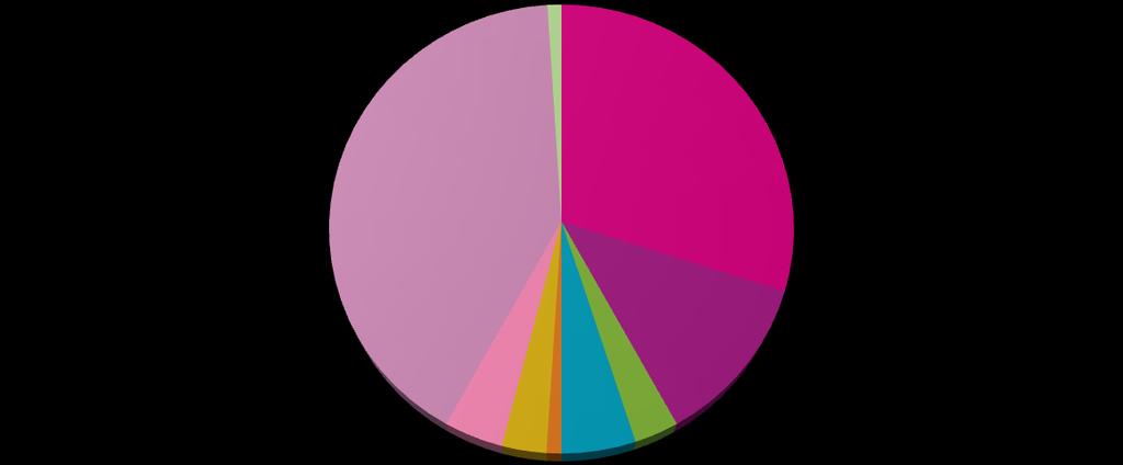 22 Bullvine kyselytutkimus tunnetuimmista siementuotantoyrityksistä 1 % Semex ABS Global 41 % 30 % Acciarated gentics Alta Genetics Cogent Breeding Ltd CRV Genex CRI 3 % 4 % 5 % 1 % 12 % 3 % Select