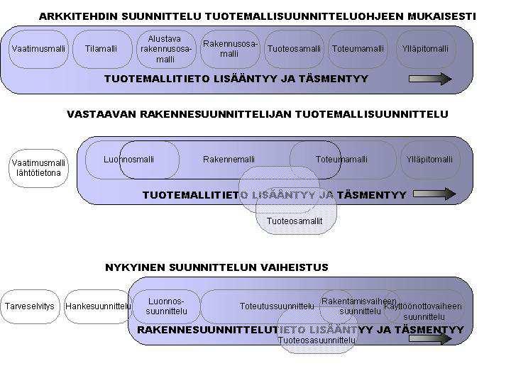 24 Kuva 6. Hankevaiheistus perinteisessä ja tietomallipohjaisessa suunnittelussa [10] Rakennesuunnittelija saa arkkitehdiltä vaatimusmallin, jota hän käyttää lähtötietoina suunnittelulle.