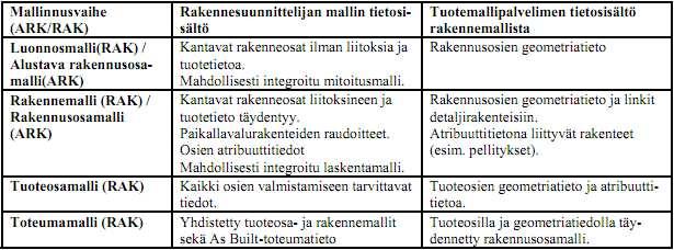 26 käytetään todellisia rakenne- ja tuoteosia. Tuoteosamallin tarkkuuden määrää tuoteosasuunnittelijan tehtävän laajuus, mikä on märitelty tietomallinnusohjeessa tuotteiden osalta.