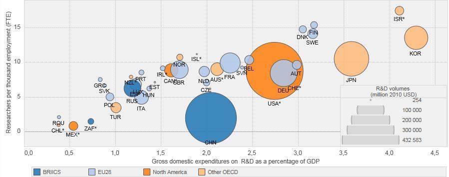 Kansainvälisessä vertailussa Suomessa investoidaan tutkimus- ja kehitystoimintaan paljon Tutkimus- ja kehitystoiminta OECD-maissa ja