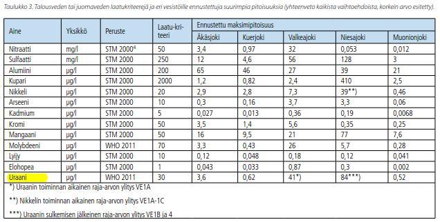 10 Suorat terveysvaikutukset, pintavedet Virkistyskäytössä, esimerkiksi uidessa, ihmiset voivat altistua veden uraanille, mutta koska kyse ei ole varsinaisesta juomavedestä, terveysvaikutus