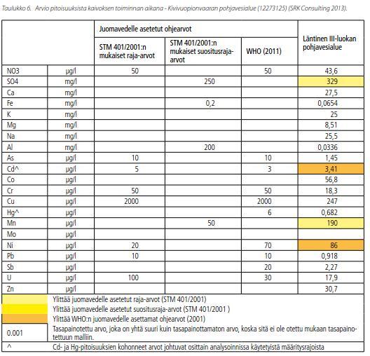 9 1.7 Terveys s. 613 Kivivuopionvaaran pohjavesialueen (12273125) veden laatu kaivoksen sulkemisen jälkeen on esitetty edellä olevassa taulukossa 5.