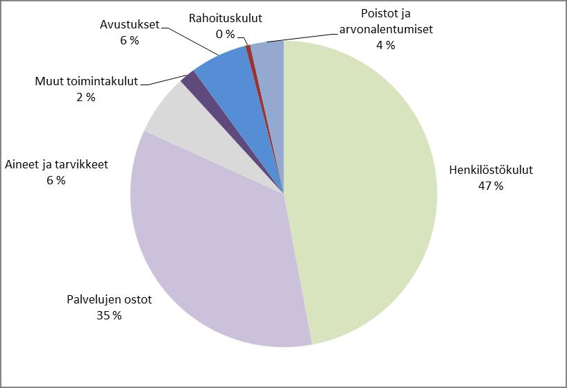 Tuloslaskelma, kokonaismenot (ulkoiset) 1 000 e TP 2013 TP 2012 Muutos edelliseen vuoteen (e) Muutos-% Henkilöstökulut 278 039 288 419-10 379-3,6 Palvelujen ostot 205 408 205 371 36 0,0 Aineet ja