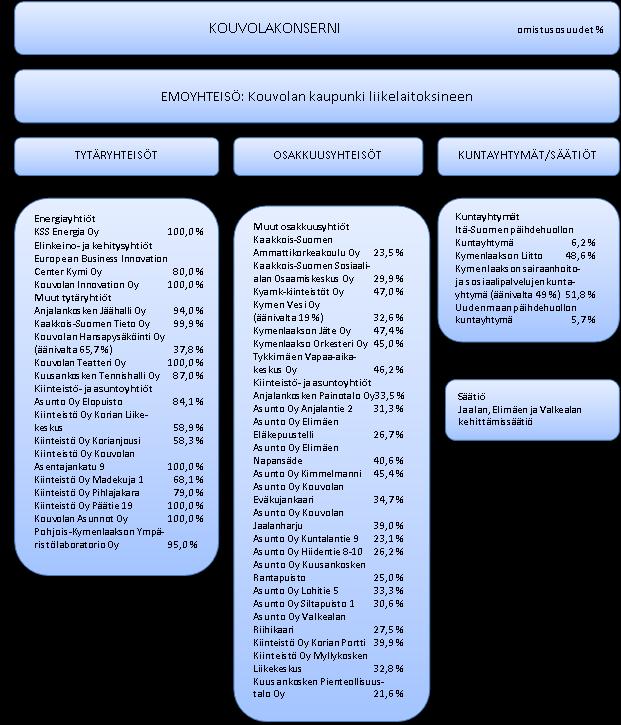 Kouvola-konserni Tytäryhteisöt Yhtiöt Osuuskunnat Yhdistykset Säätiöt Kuntayhtymät