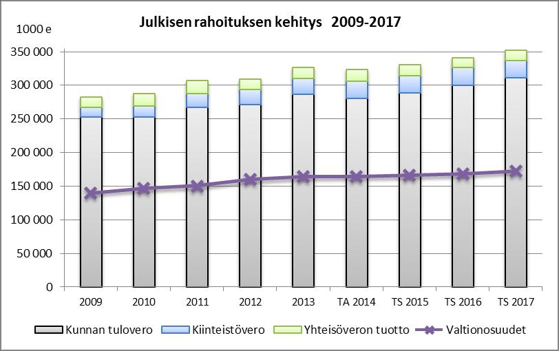 Verotulot verotulolajeittain sekä valtionosuudet, 1000 eur Toteutumat Muutos% 2009 2010 2011 2012 2013 2010/2009 2011/2010 2012/2013 2013/2014 Kunnan tulovero 252 366 252 555 266 792 271 435 286 092