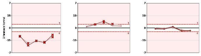 Gate CMM 7 A-pilari ulkokaari VY Stdev X 0.67 Stdev Y 0.42 Stdev Z 0.19 Bias X 0.00 Bias Y 0.00 Bias Z 0.