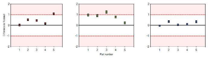 Study Report Measuring System: 6232 MSK Number of