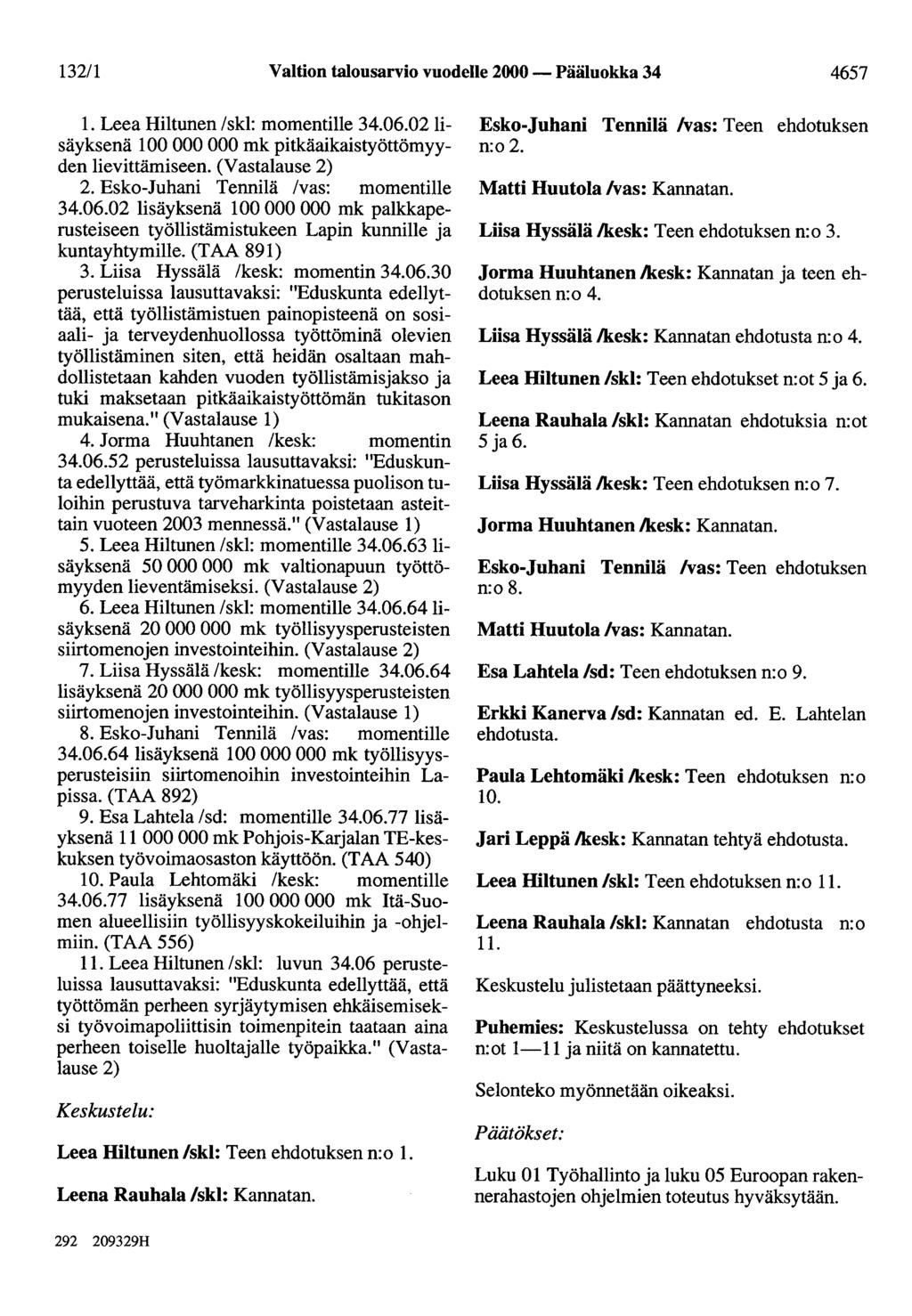 132/1 Valtion talousarvio vuodelle 2000 - Pääluokka 34 4657 1. Leea Hiltunen /skl: momentille 34.06.02 lisäyksenä 100 000 000 mk pitkäaikaistyöttömyyden lievittämiseen. (Vastalause 2) 2.