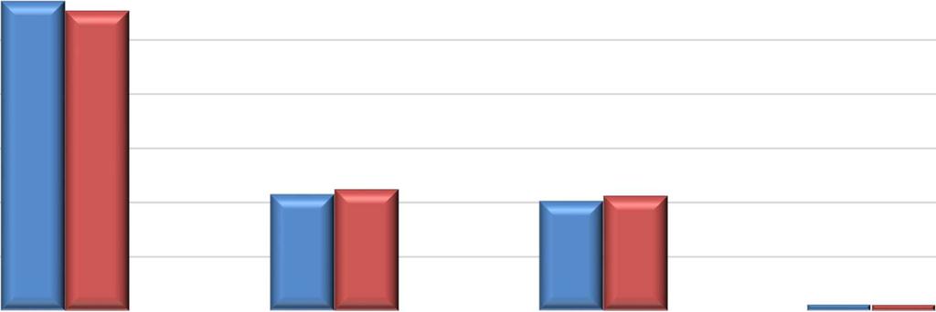 60,0 % 50,0 % 40,0 % 57,1 % 55,3 % Elinkaarikustannukset 30,0 % 20,0 % 21,5 % 22,4 % 20,3 % 21,2 % 10,0 % 0,0 % 1,1 % 1,1 % Investointi Energiakustannukset Valolähdekustannukset Huoltokustannukset