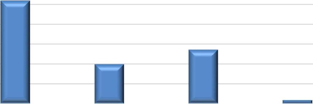 Elinkaarikustannukset 60,0 % 50,0 % 40,0 % 30,0 % 20,0 % 10,0 % 0,0 % 51,8 % 19,8 % 27,1 % 1,7 % KUVA 17.