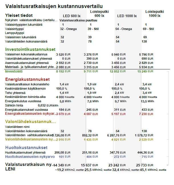 TAULUKKO 5. LED-/loisteputkiratkaisujen elinkaarikustannusvertailu Laskelmista näkee, että kummallakin keskivalaistusvoimakkuudella loisteputkivalaistusratkaisussa kustannukset ovat suuremmat.