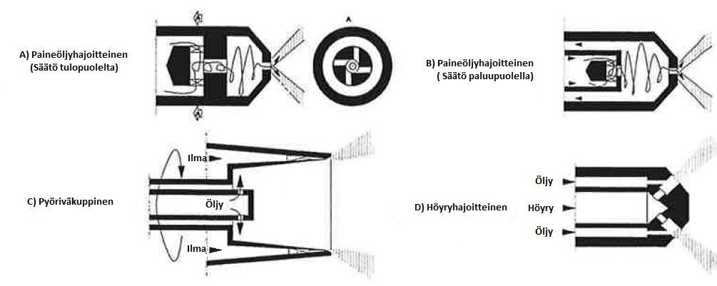 25 Öljypolttimet sumuttavat polttoaineen tulipesään, jotta se palaisi riittävän nopeasti.