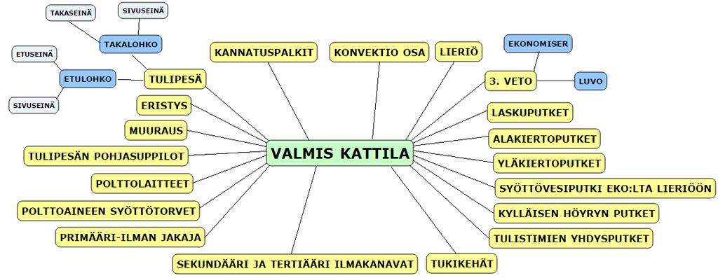 31 Kuva 16. Leijupetikattilan alikokoonpanot, joista muodostuu valmis kattila.