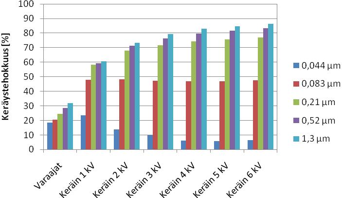 54 Kuva 30. Varaajien sekä keräimen eri jännitteillä tuottama keräystehokkuus eri hiukkaskoilla.