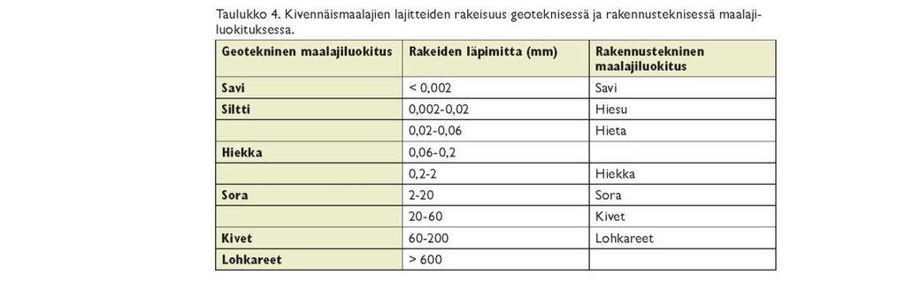 Maalajiluokitukset rakennusteknillinen luokitus (vanha jako kivennäismaihin ja eloperäisiin) geoteknillinen luokitus (kansainvälinen,