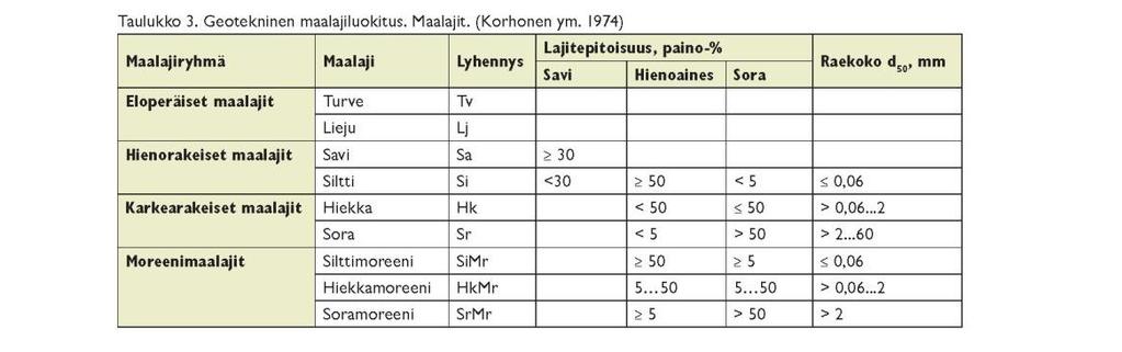 Lähde: Suomen maalajien