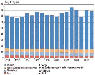 Kuva 2 2. Suomen hiilidioksidipäästöt vuosina 1990 2007 (milj. tonnia CO 2 -ekv.). (Lähde: Tilastokeskus).