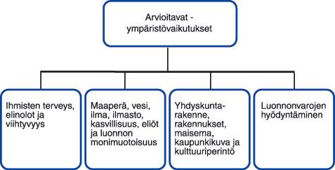 3 Ympäristövaikutusten arvioinnin Lähtökohdat 3.1 Arviointitehtävä Ympäristövaikutusten arviointimenettelyssä arvioidaan hankkeen vaikutukset YVA-lain ja -asetuksen edellyttämässä laajuudessa.