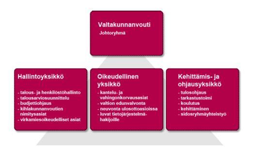 10 Kuviossa 1 oleva organisaatiokaavio avaa kyseisille yksiköille kuuluvia tehtäviä.